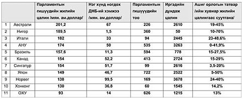 Америкийн конгрессийн гишүүдийн тэн хагас нь саятан