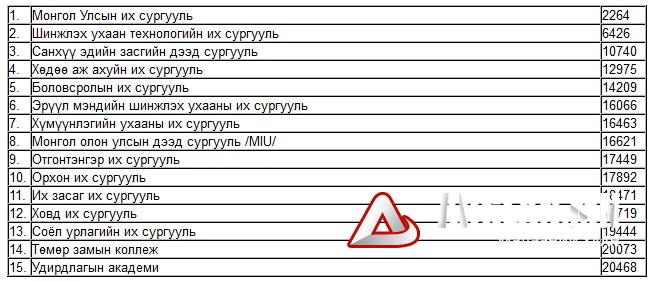 МУИС дэлхийд 2264, ШУТИС 6426 дугаарт жагсав