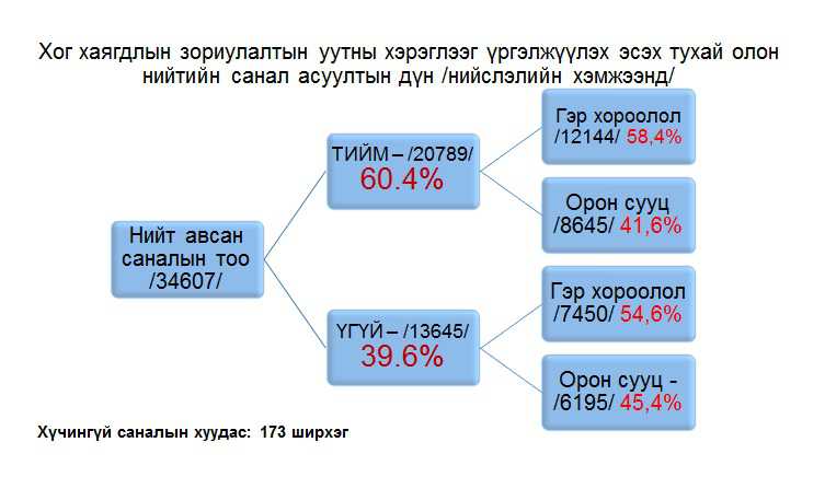 Ногоон уутыг үргэлжлүүлэн тараах асуудлыг маргааш эцэслэн шийдвэрлэнэ