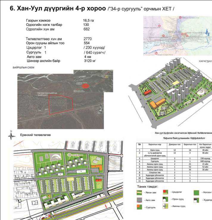 1 Сургууль, 3 цэцэрлэгийн барилга барих газрын эрх олголоо