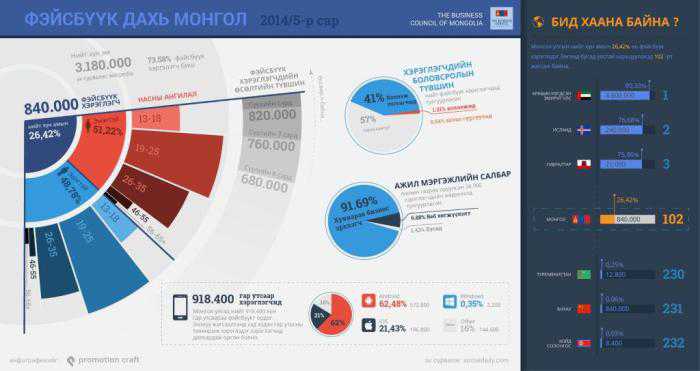 Facebook  дэх Монголчууд 840 мянгад хүрчээ