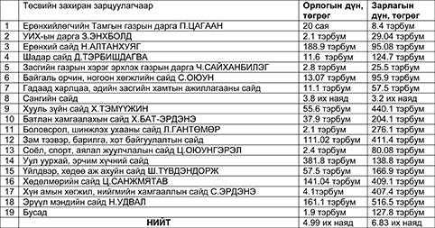 Ирэх онд улсын төсвөөс 7.6 их наяд төгрөг зарцуулна