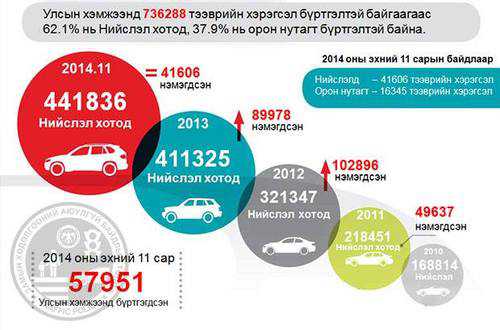 Сүүлийн дөрвөн жилийн хугацаанд тээврийн хэрэгслийн тоо 2.6 дахин өсчээ