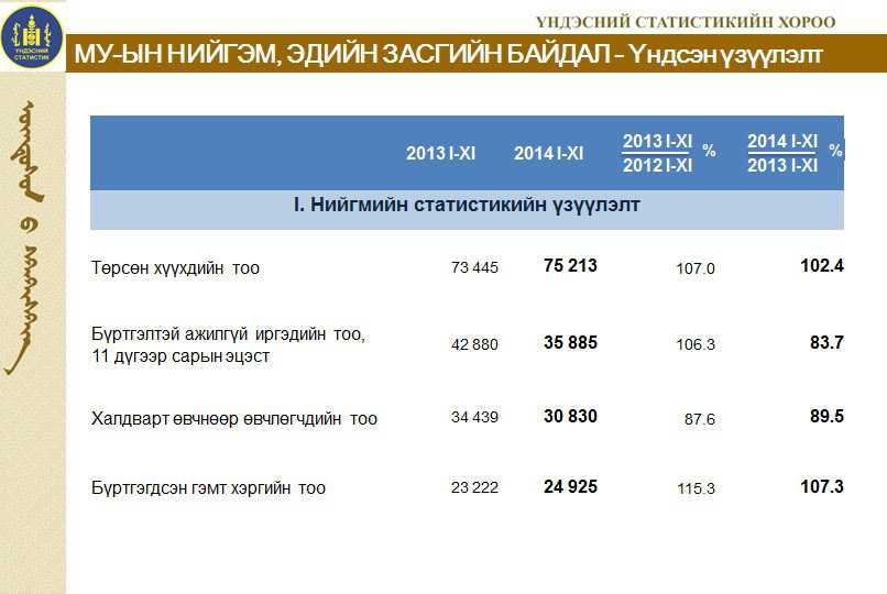 Монгол улсын нийгэм, эдийн засгийн байдлын гарфик үзүүлэлтүүд