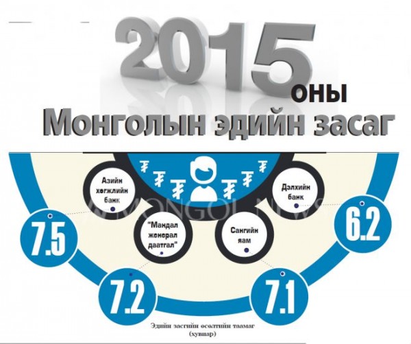 2015 оны Монголын эдийн засаг