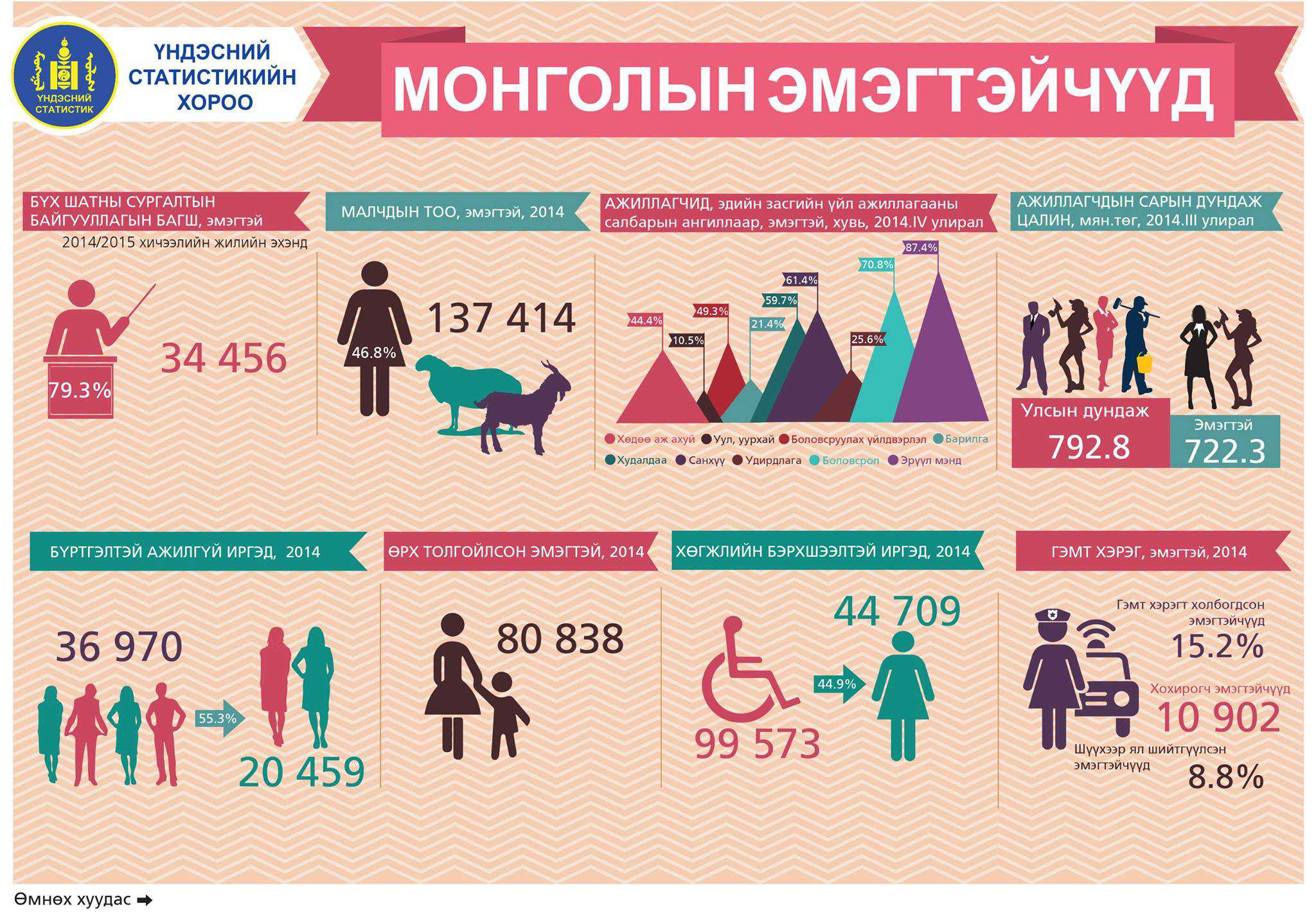 Монголын эмэгтэйчүүд 2014 онд