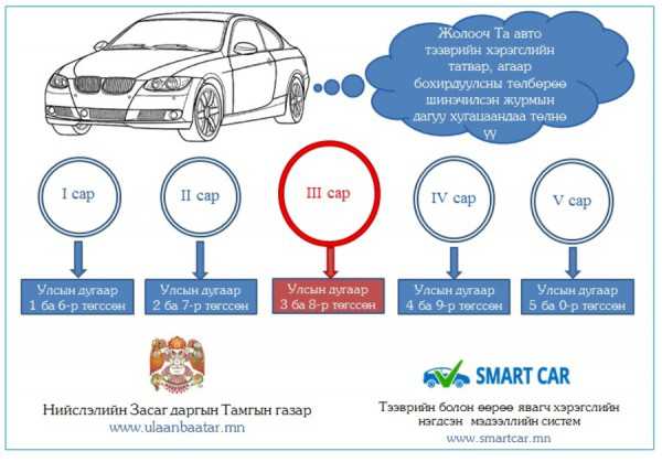 Та авто тээврийн хэрэгслийн татвараа хэзээ, хаана төлөх вэ