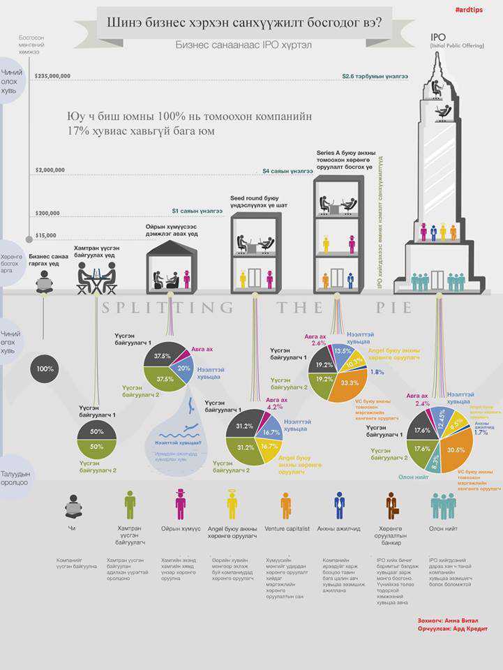 Шинэ бизнест хэрхэн санхүүжилт босгох вэ?