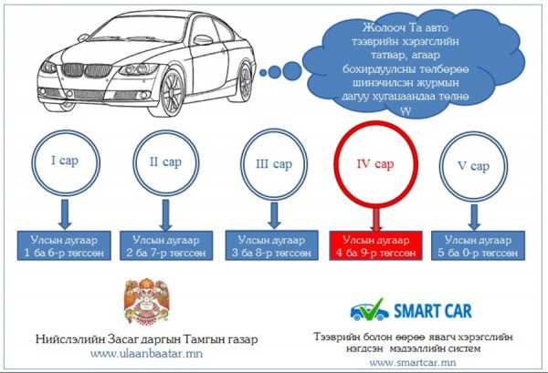 Автомашины улсын дугаар нь 4, 9-өөр төгссөн жолооч нар энэ сард татвараа төлнө