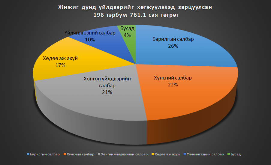 Хөнгөлөлттэй зээлд хамрагдсан төслүүдийн 95,9 хувь нь хэвийн хэрэгжиж байна 