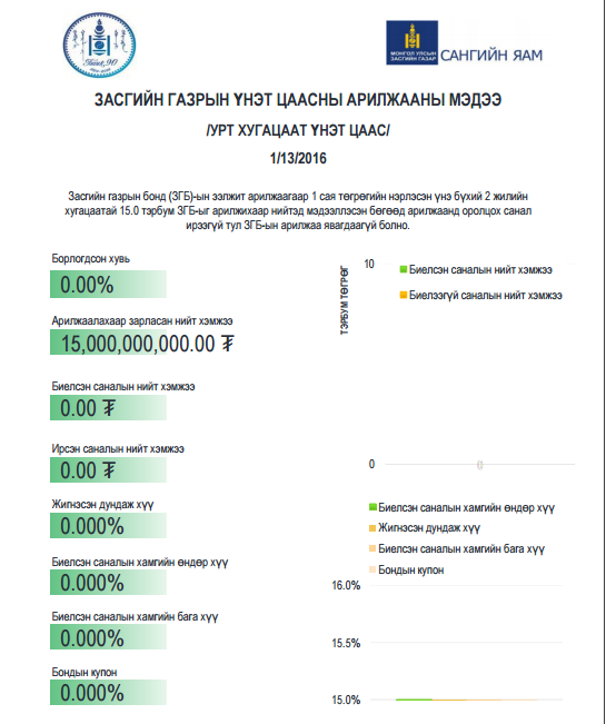 Засгийн газрын үнэт цаасны арилжаанд оролцох санал ирээгүй байна