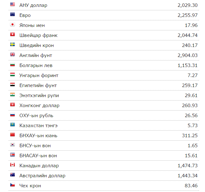 Долларын ханш 2029.30 төгрөгтэй тэнцэв