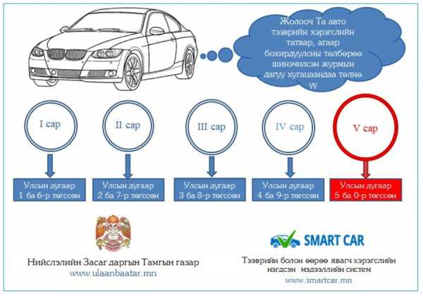 Тээврийн хэрэгслийн ТАТВАР төлөх байршлууд