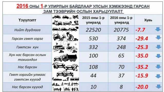 Согтуу ТЭЭВРИЙН хэрэгсэл жолоодсон 79 жолоочийг журамлав