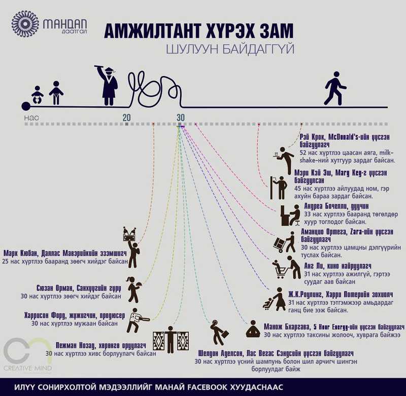 ИНФОГРАФИК: Амжилтанд хүрэх зам 