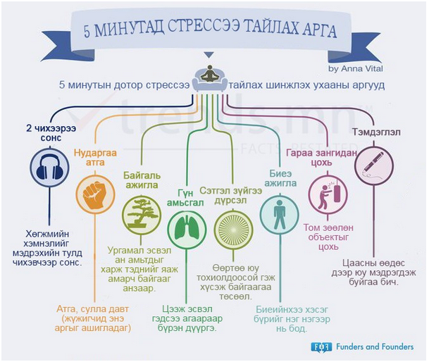 ИНФОГРАМФИК:Стрессээ 5 минутад ингэж тайлаарай