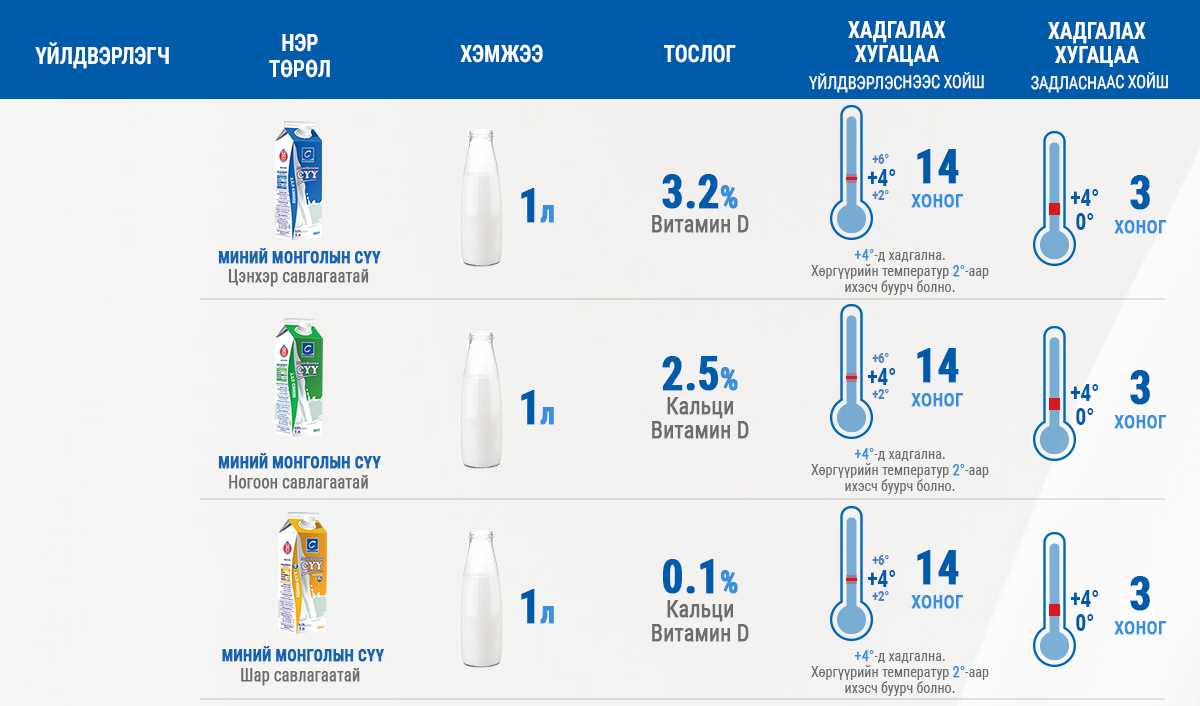 ИНФОГРАФИК: Сүүг хэд хоног хадгалах ёстой вэ?