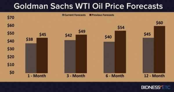 Голдман Сакс: Нефтийн үнэ энэ онд 50 долларт хүрнэ