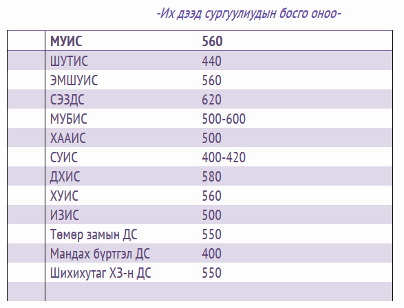 Их дээд сургуулиуд босго оноогоо тогтоожээ