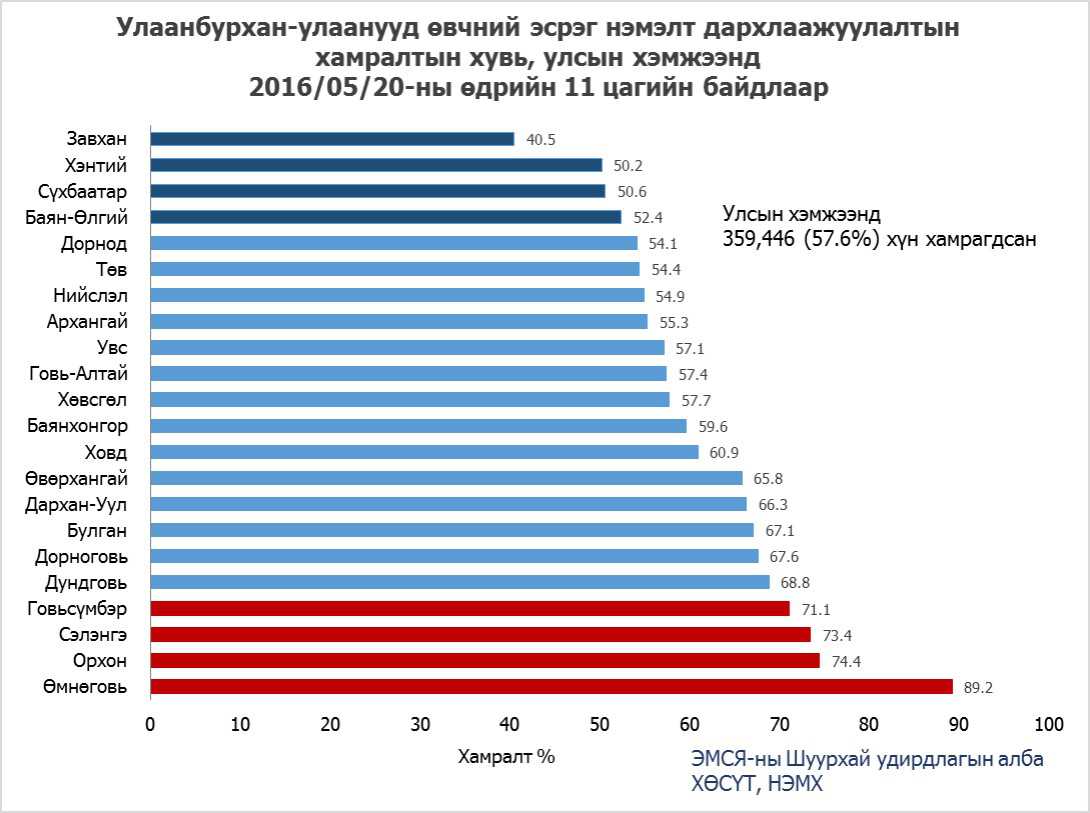  Улаанбурханы вакцинжуулалт улсын хэмжээнд  57,6 хувьтай байна