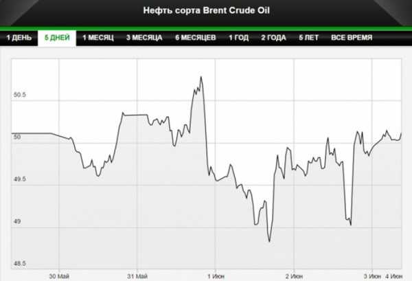 Нефтийн үнэ 50 ам.доллар давлаа