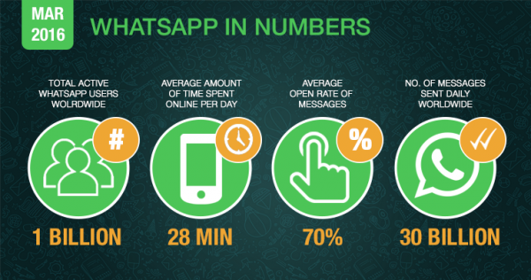 “WhatsApp”-аас ашиг олох боломж бүрдлээ 