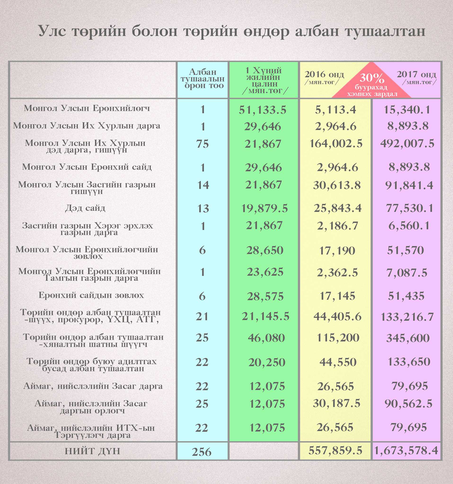 Төрийн удирдах албан тушаалтнууд хэдэн төгрөгийн цалин авдаг вэ 