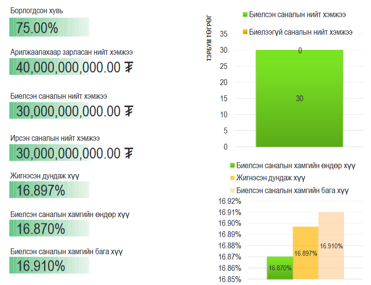 Монголбанк 30.0тэрбум төгрөгийн ЗГҮЦ-ыг арилжааллаа