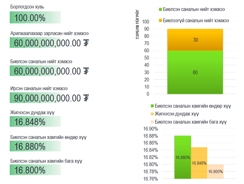 Монголбанк 60.0 тэрбум төгрөгийн ЗГҮЦ-ыг  арижааллаа