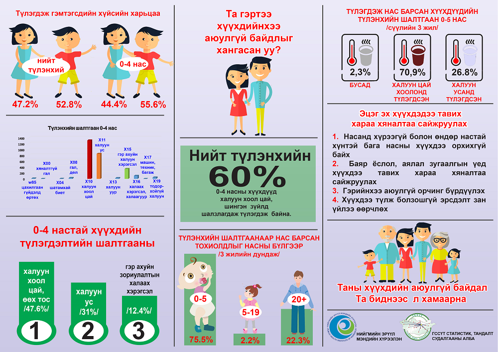 0-4 насны хүүхдийн түлэгдэлтийн шалтгааныг зогсооё
