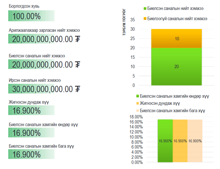 20.0 тэрбум төгрөгийн ЗГҮЦ-ыг 16.900 хувийн ЖДХ-тэйгээр арилжааллаа