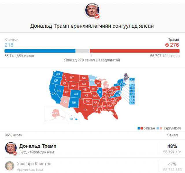 Дональд Трамп АНУ-ын ерөнхийлөгчийн сонгуульд ялалт байгууллаа