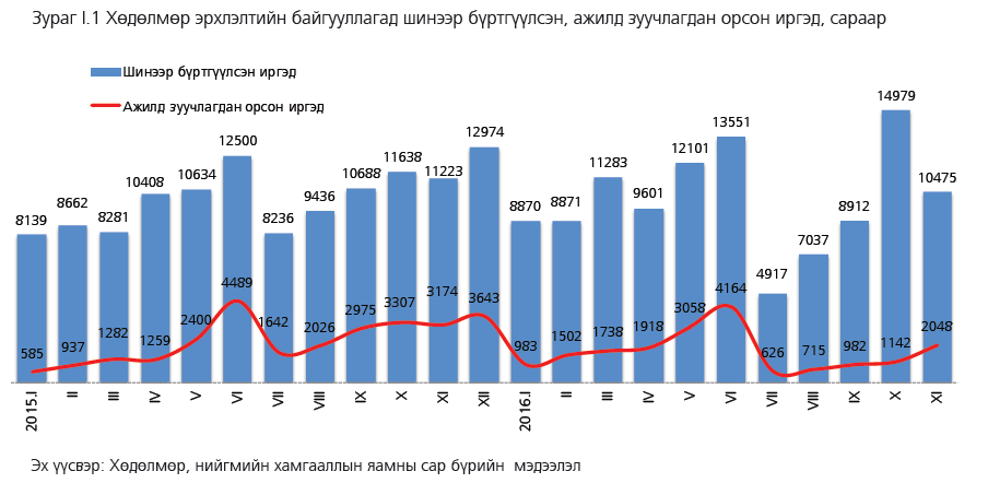 СТАТИСТИК: Улсын хэмжээнд 11 сард 71843 эх амаржиж, 72200 хүүхэд  төрүүлсэн байна