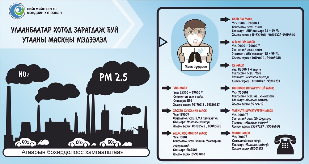 НЭМХ: Улаанбаатарт зарагдаж буй утааны маскны мэдээлэл