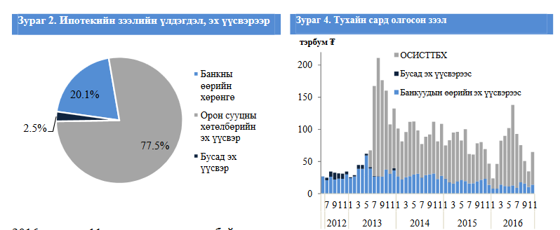 Ипотекийн зээлийн дийлэнх хувь нь 16-20 жилийн хугацаатай олгогджээ