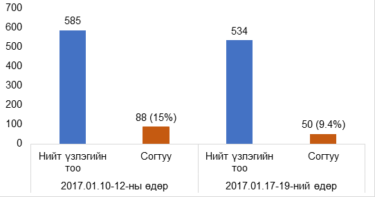  ГССҮТ-д Согтуугаар гэмтсэн хүмүүсийн тоо буурсан байна