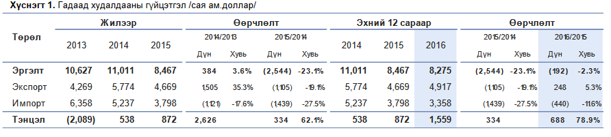 Хөрш орнуудтай хийсэн гадаад худалдаа буурсан үзүүлэлттэй байна