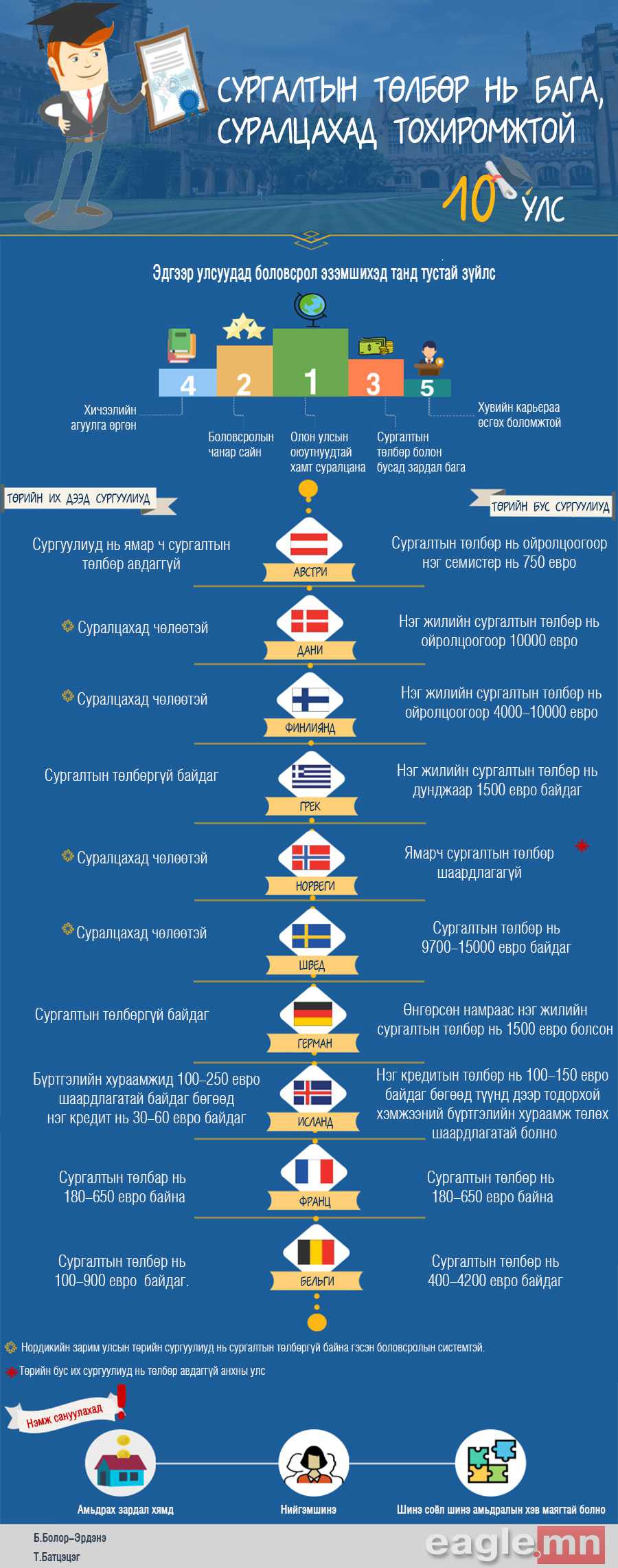 Сургалтын төлбөр нь бага, суралцахад тохиромжтой 10 улс