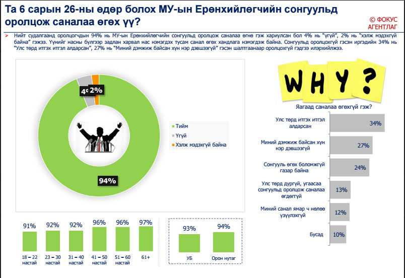 СУДАЛГААНЫ ДҮН: Нэр дэвшигч М.Энхболд хамгийн өндөр рейтингтэй гарчээ 