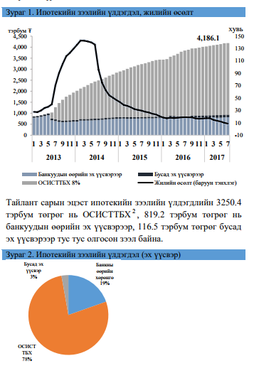 Ипотекийн зээлд 92.1 мянган хүн хамрагджээ