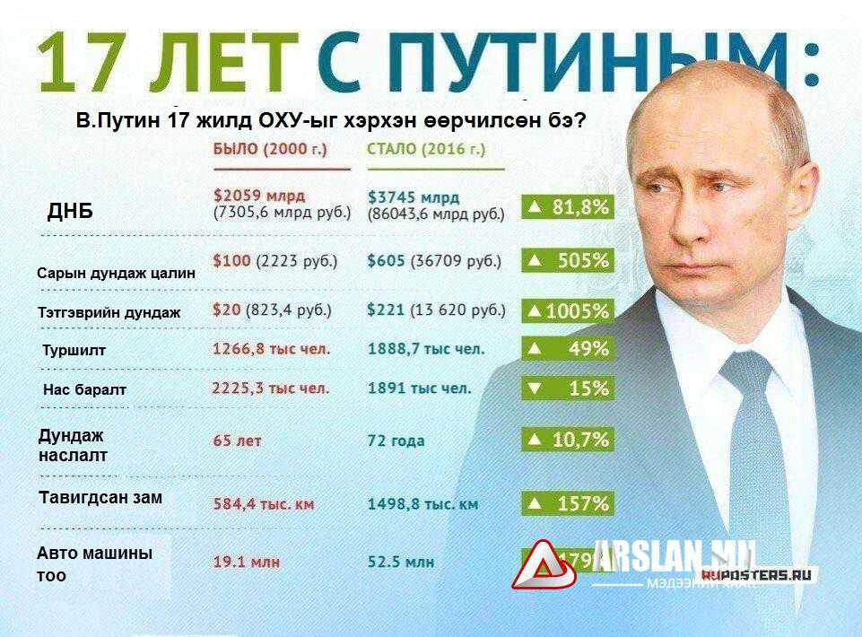 ИНФОГРАФИК: Владимир Путин ОХУ-ыг хэрхэн өөрчилсөн бэ?