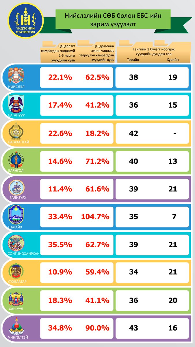 Инфографик: Нийслэлийн сургууль, цэцэрлэгийн зарим тоон үзүүлэлт